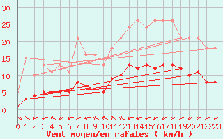 Courbe de la force du vent pour Corsept (44)