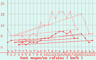 Courbe de la force du vent pour Pordic (22)