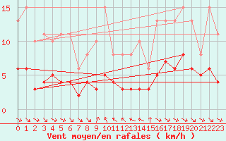 Courbe de la force du vent pour Grimentz (Sw)