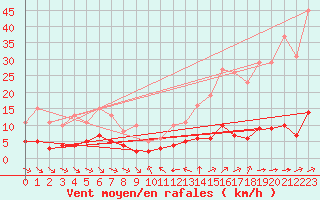 Courbe de la force du vent pour Grimentz (Sw)