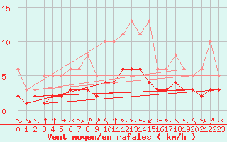 Courbe de la force du vent pour Pordic (22)
