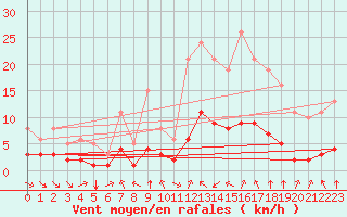 Courbe de la force du vent pour Saint-Sorlin-en-Valloire (26)