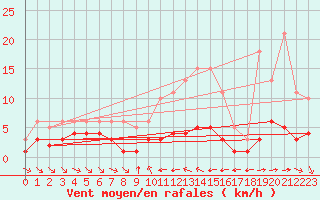 Courbe de la force du vent pour Grimentz (Sw)