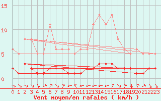 Courbe de la force du vent pour Grimentz (Sw)