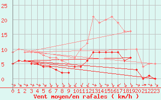 Courbe de la force du vent pour Ruffiac (47)