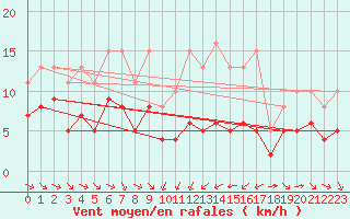 Courbe de la force du vent pour Saint-Jean-de-Vedas (34)