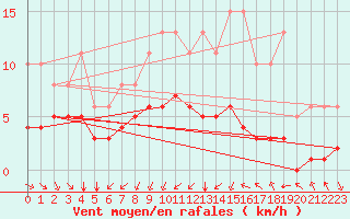 Courbe de la force du vent pour Saint-Jean-de-Vedas (34)