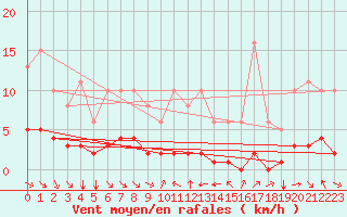 Courbe de la force du vent pour Grimentz (Sw)