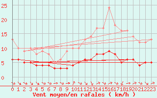 Courbe de la force du vent pour Ruffiac (47)