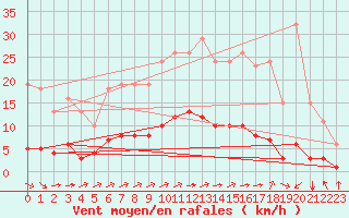 Courbe de la force du vent pour Tauxigny (37)