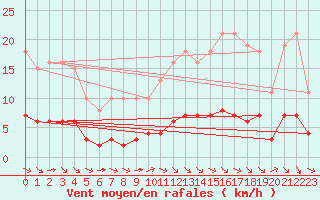 Courbe de la force du vent pour Paris Saint-Germain-des-Prs (75)