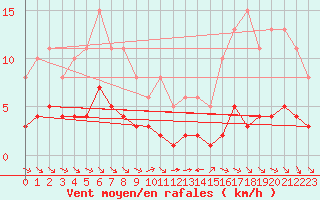 Courbe de la force du vent pour Grimentz (Sw)