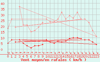 Courbe de la force du vent pour Lagny-sur-Marne (77)