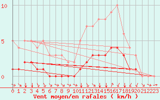 Courbe de la force du vent pour Biache-Saint-Vaast (62)