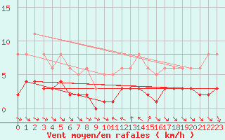 Courbe de la force du vent pour Grimentz (Sw)