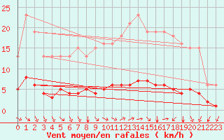 Courbe de la force du vent pour Sandillon (45)