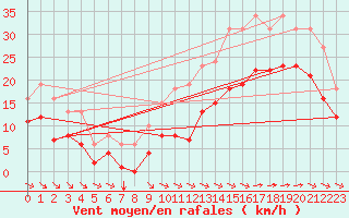 Courbe de la force du vent pour Angliers (17)