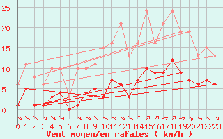 Courbe de la force du vent pour Guidel (56)