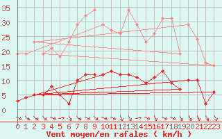 Courbe de la force du vent pour Bziers-Centre (34)
