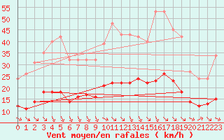 Courbe de la force du vent pour Saint-Jean-de-Vedas (34)