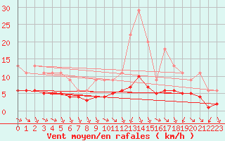 Courbe de la force du vent pour Bellengreville (14)