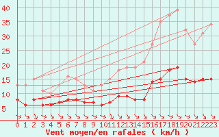 Courbe de la force du vent pour Saint-Jean-de-Vedas (34)