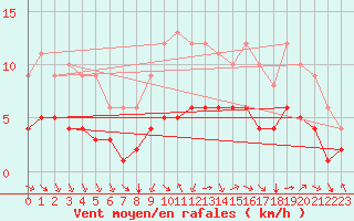 Courbe de la force du vent pour Sarzeau (56)