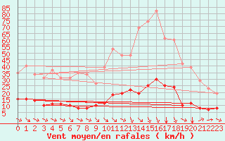 Courbe de la force du vent pour Aniane (34)