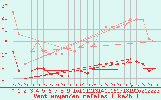Courbe de la force du vent pour La Baeza (Esp)