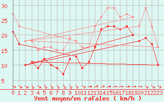 Courbe de la force du vent pour Aytr-Plage (17)