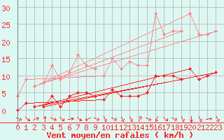 Courbe de la force du vent pour Sarzeau (56)
