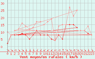 Courbe de la force du vent pour Rochefort Saint-Agnant (17)