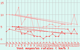 Courbe de la force du vent pour Grimentz (Sw)