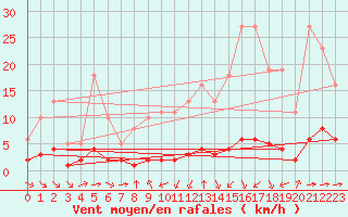 Courbe de la force du vent pour Haegen (67)