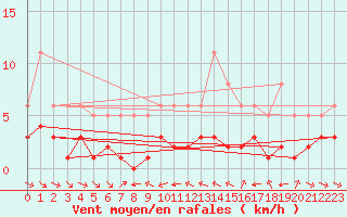 Courbe de la force du vent pour Grimentz (Sw)