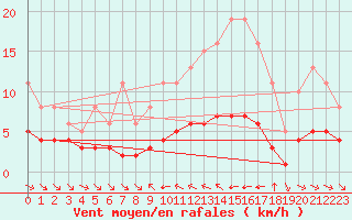 Courbe de la force du vent pour Grimentz (Sw)