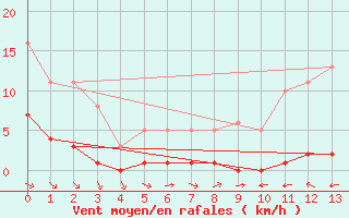 Courbe de la force du vent pour La Baeza (Esp)