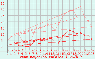 Courbe de la force du vent pour Ciudad Real (Esp)