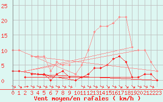 Courbe de la force du vent pour La Baeza (Esp)
