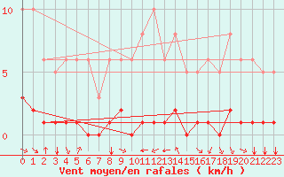 Courbe de la force du vent pour Grimentz (Sw)