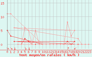 Courbe de la force du vent pour Grimentz (Sw)