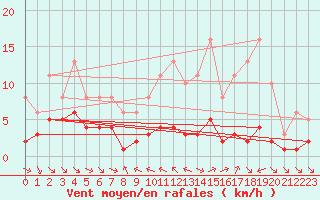 Courbe de la force du vent pour Grimentz (Sw)