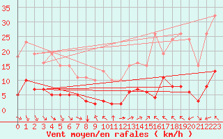 Courbe de la force du vent pour Millau (12)