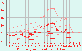 Courbe de la force du vent pour Ruffiac (47)