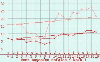 Courbe de la force du vent pour Aigrefeuille d