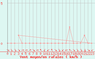 Courbe de la force du vent pour Douzy (08)