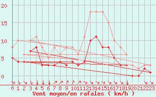 Courbe de la force du vent pour Montroy (17)