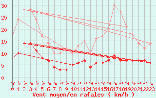 Courbe de la force du vent pour Ruffiac (47)