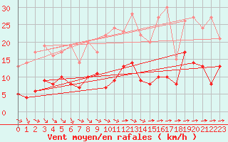 Courbe de la force du vent pour Metz (57)