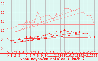 Courbe de la force du vent pour Sarzeau (56)